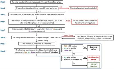 Individualized high-resolution analysis to categorize diverse learning and memory deficits in tau rTg4510 mice exposed to low-intensity blast